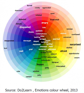 The Color Wheel of Emotions